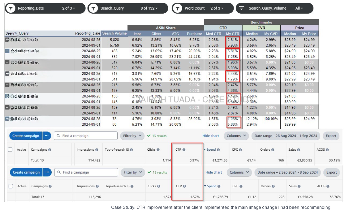 Search Query Performance and Amazon Ads comparison showing CTR improvement after a main image change