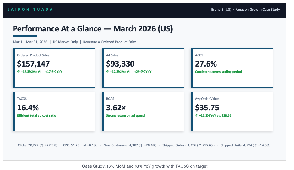 Performance summary showing month-over-month and year-over-year sales growth with TACOS on target
