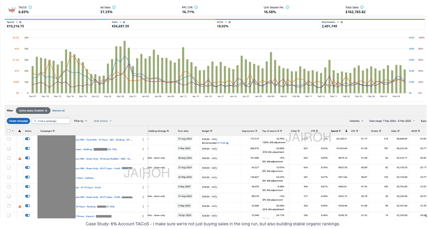 Amazon Ads dashboard showing 6.83 percent account TACOS with client identifiers anonymized