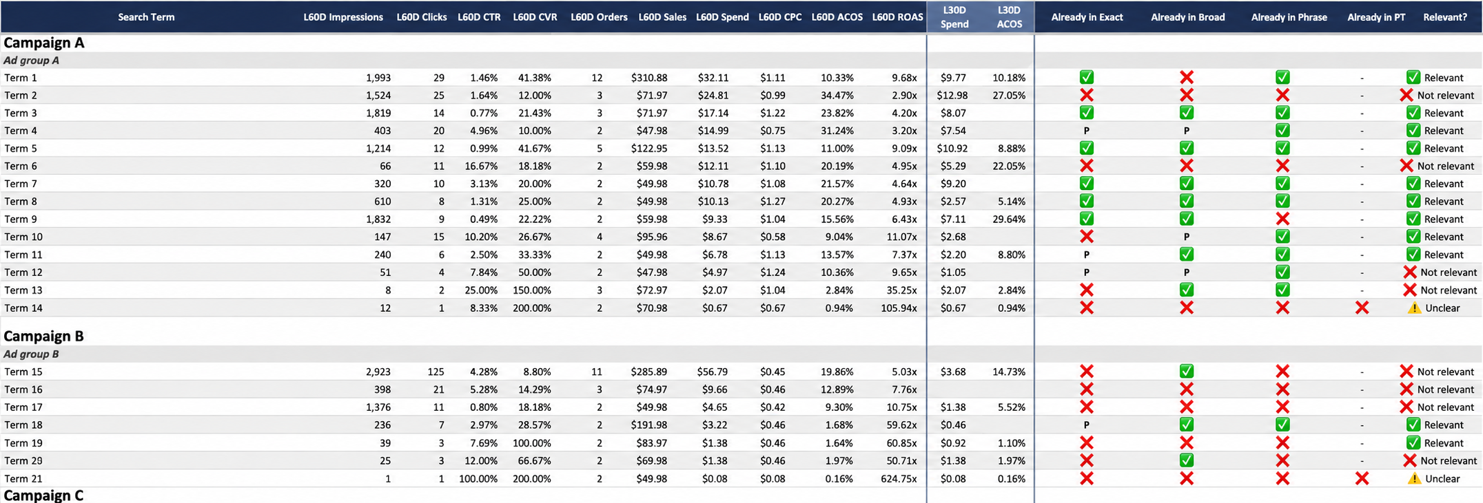 Anonymized Search Term Report dashboard showing performance, targeting coverage, and relevance