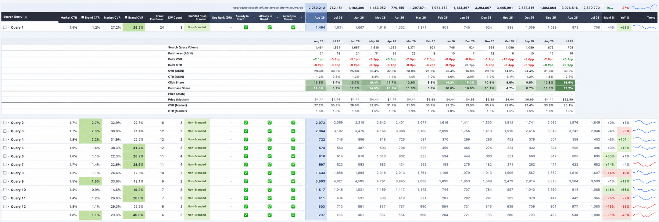 Anonymized SQP dashboard showing monthly search volume, click share, purchase share, and market trends